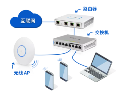 怎么接入互聯網(一文讀懂你身邊的網絡)