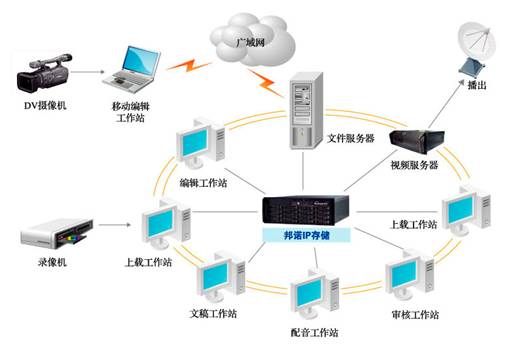 邦諾非線(xiàn)性編輯存儲(chǔ)解決方案_存儲(chǔ)在線(xiàn)