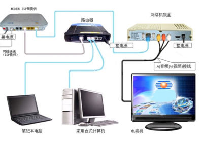 家庭網絡設備連接指南 從貓到電視，一步到位