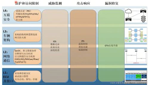 汽車網絡信息安全技術之AUTOSAR SecOC 網絡與信息安全軟件開發